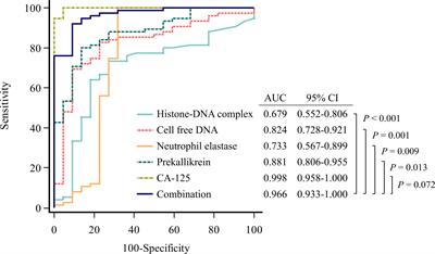 Diagnostic and prognostic role of circulating neutrophil extracellular trap markers and prekallikrein in patients with high-grade serous ovarian cancer